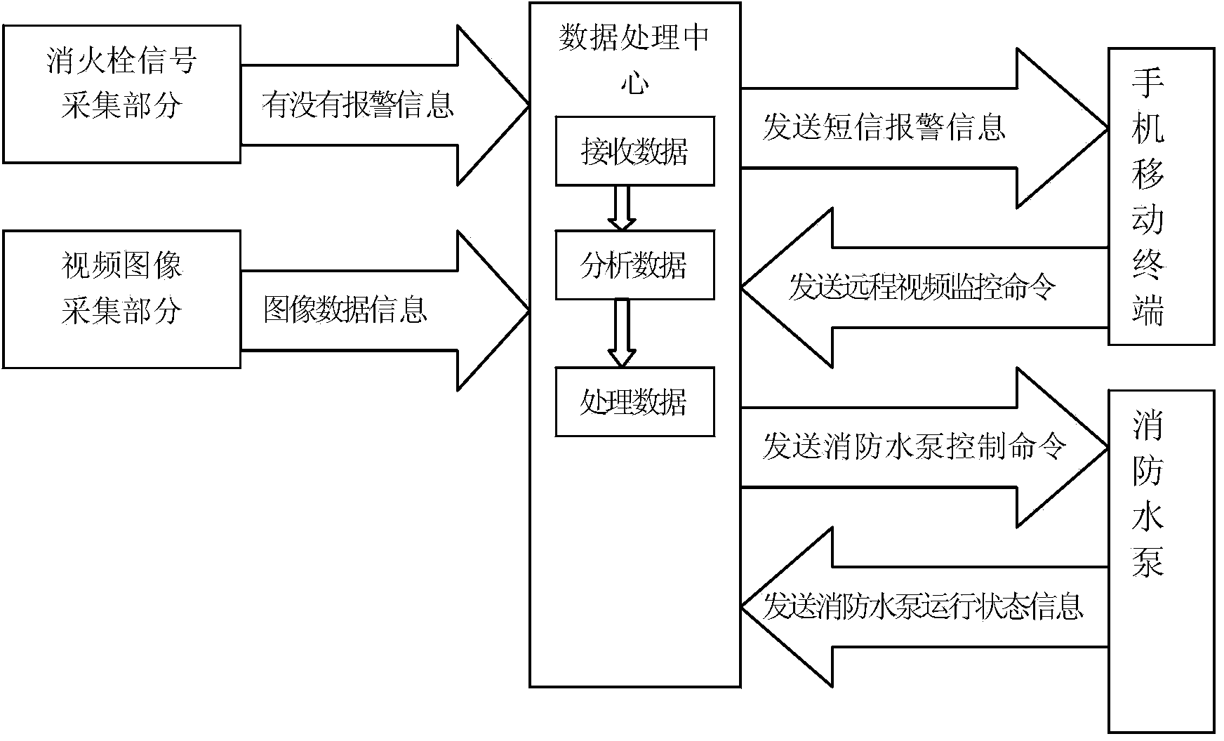 Fire pump linkage control system based on wireless sensor network and working method thereof