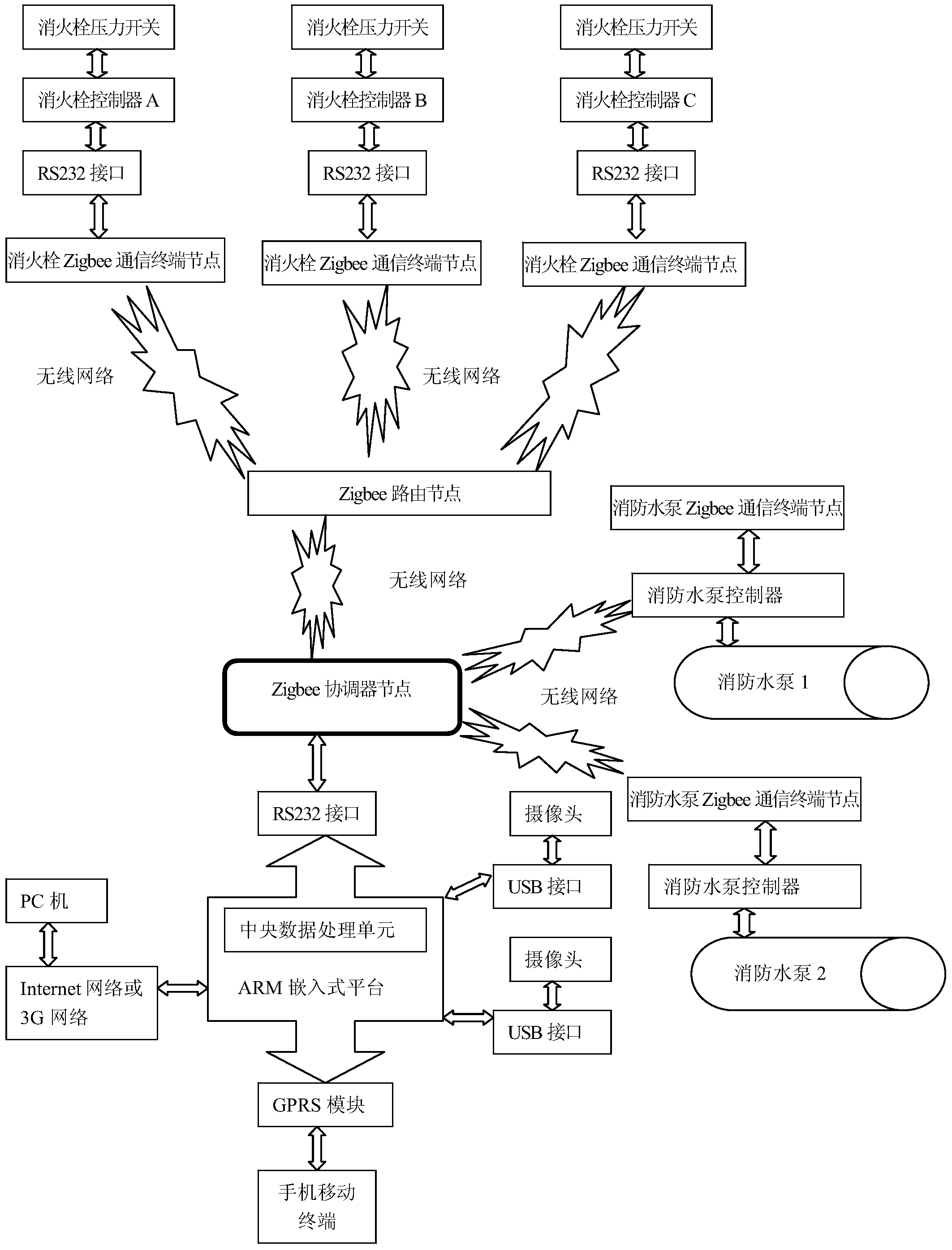 Fire pump linkage control system based on wireless sensor network and working method thereof