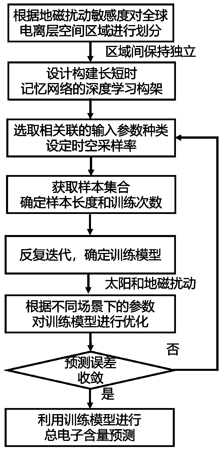 Total electron content prediction method for global ionosphere based on deep learning framework