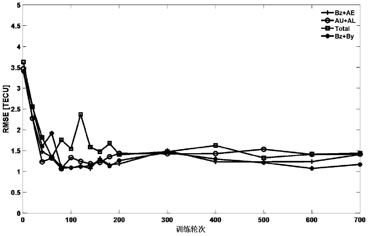 Total electron content prediction method for global ionosphere based on deep learning framework