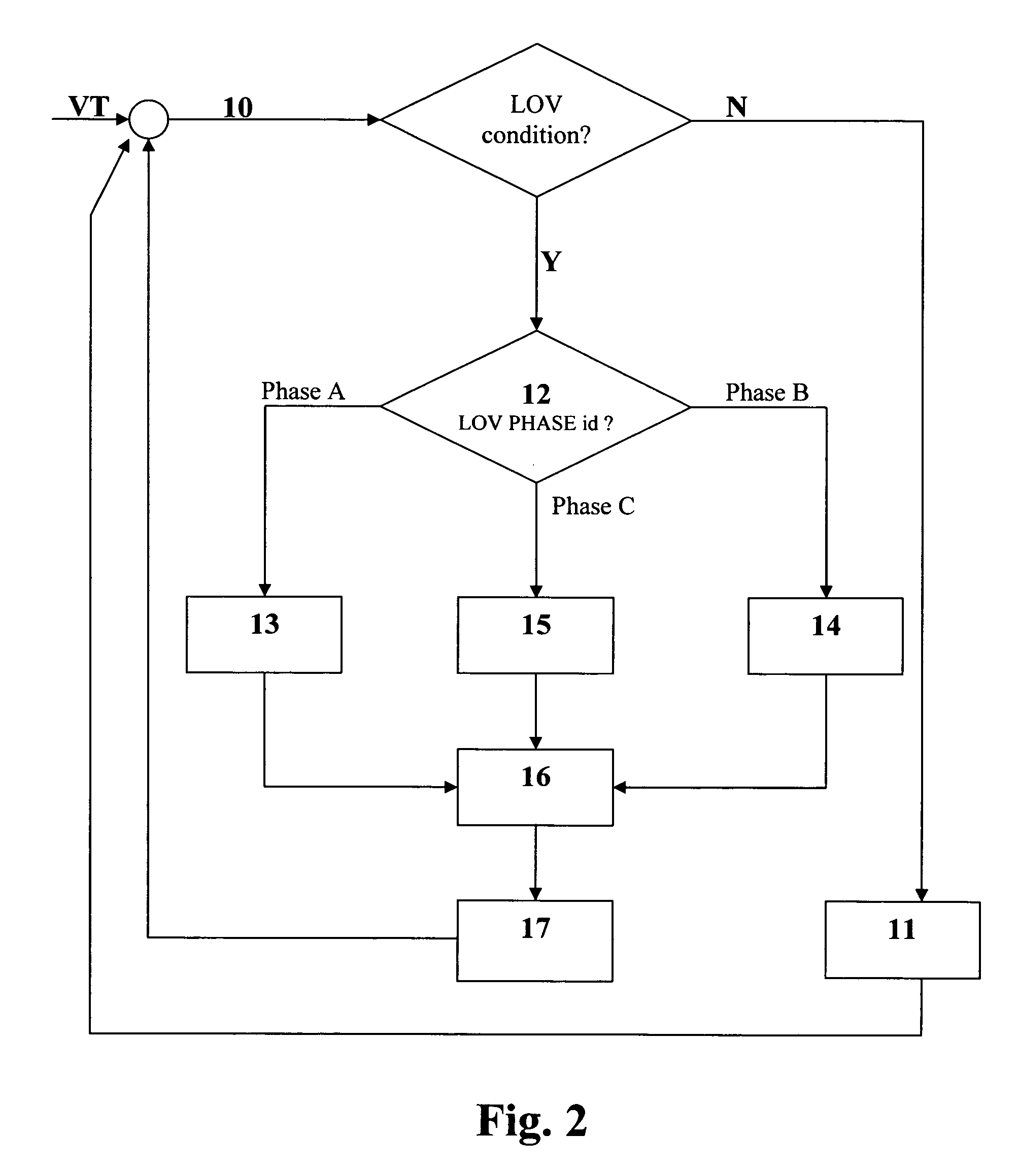 Method and apparatus for improving operational reliability during a loss of a phase voltage