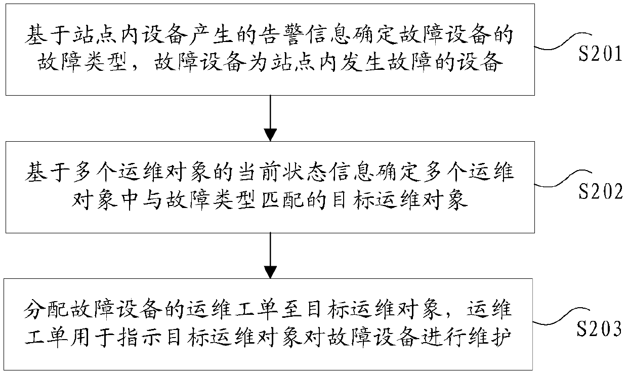 Method and device for distributing operation and maintenance work order