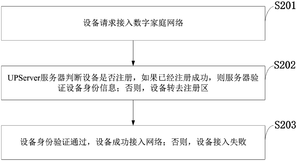 System and method for device safety access of digital home network