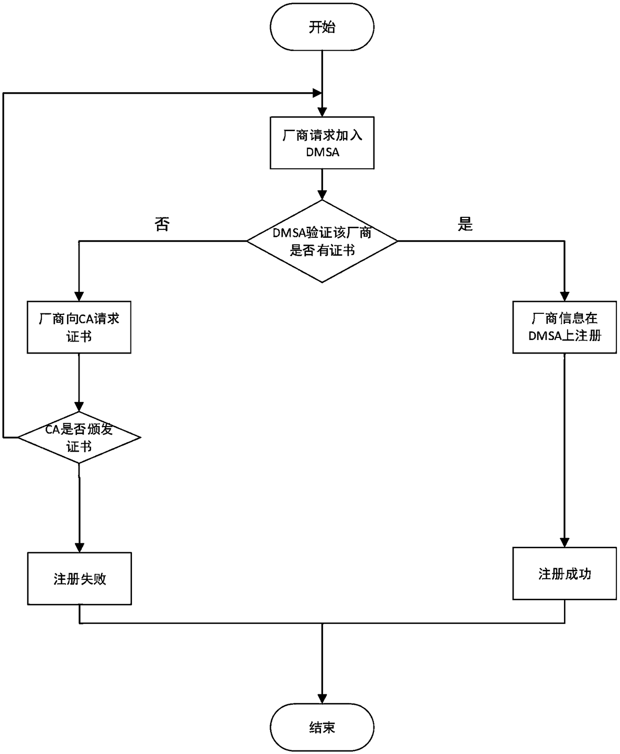 System and method for device safety access of digital home network