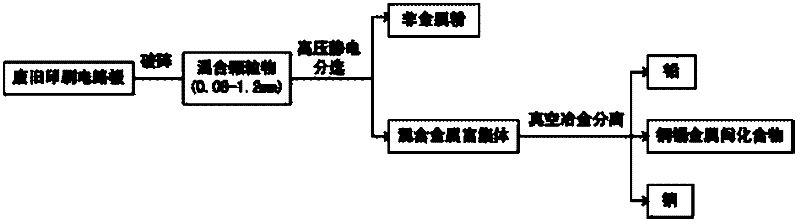 Recovery method of lead in waste circuit board