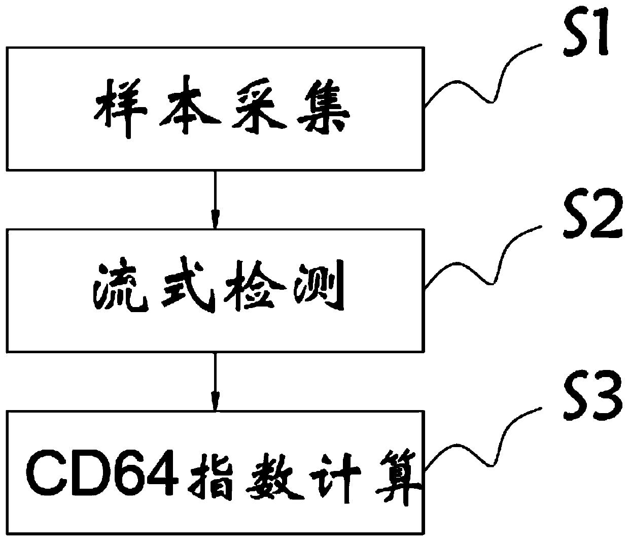 Neutrophile granulocyte CD64 determination method for clinical infectious diseases