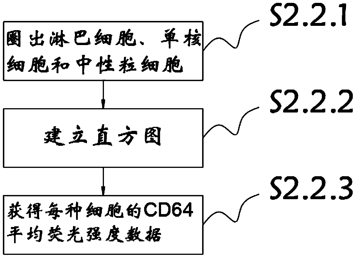 Neutrophile granulocyte CD64 determination method for clinical infectious diseases