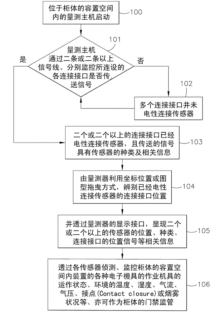 Cabinet with environment measuring function