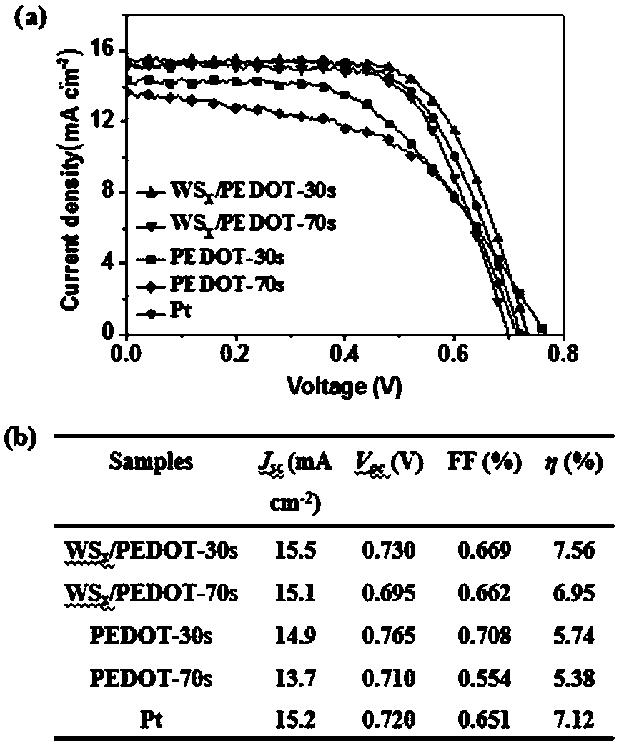 Preparation method of tungsten sulfide doped conductive polythiophene counter electrode used for dye-sensitized solar cell