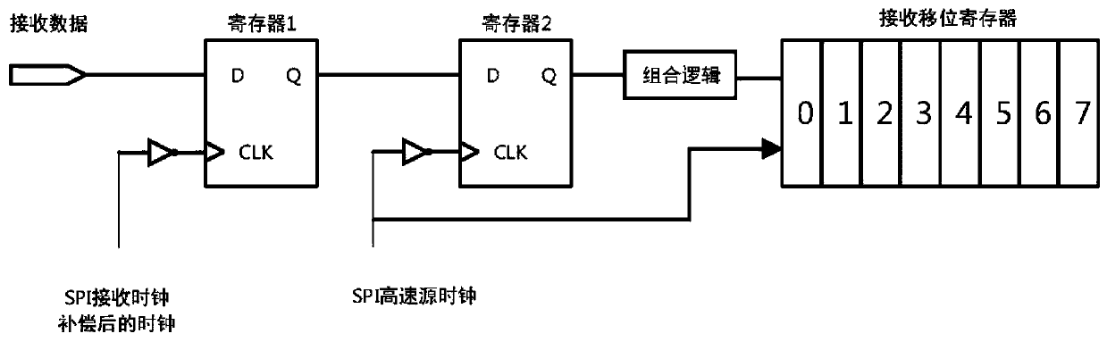 High-speed SPI master mode controller