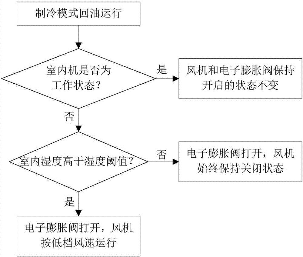 VRF air conditioning system and control method thereof