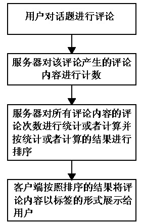 Comment method and system based on tag