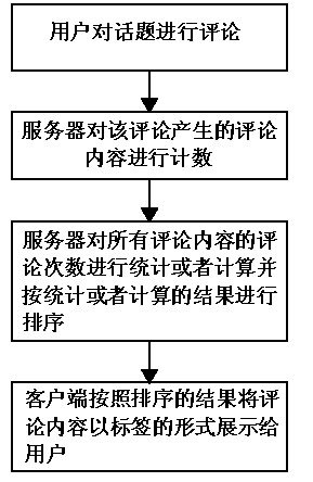 Comment method and system based on tag