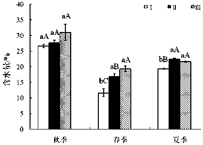 Method for regulating and controlling physicochemical properties of soil in airport by using flyash