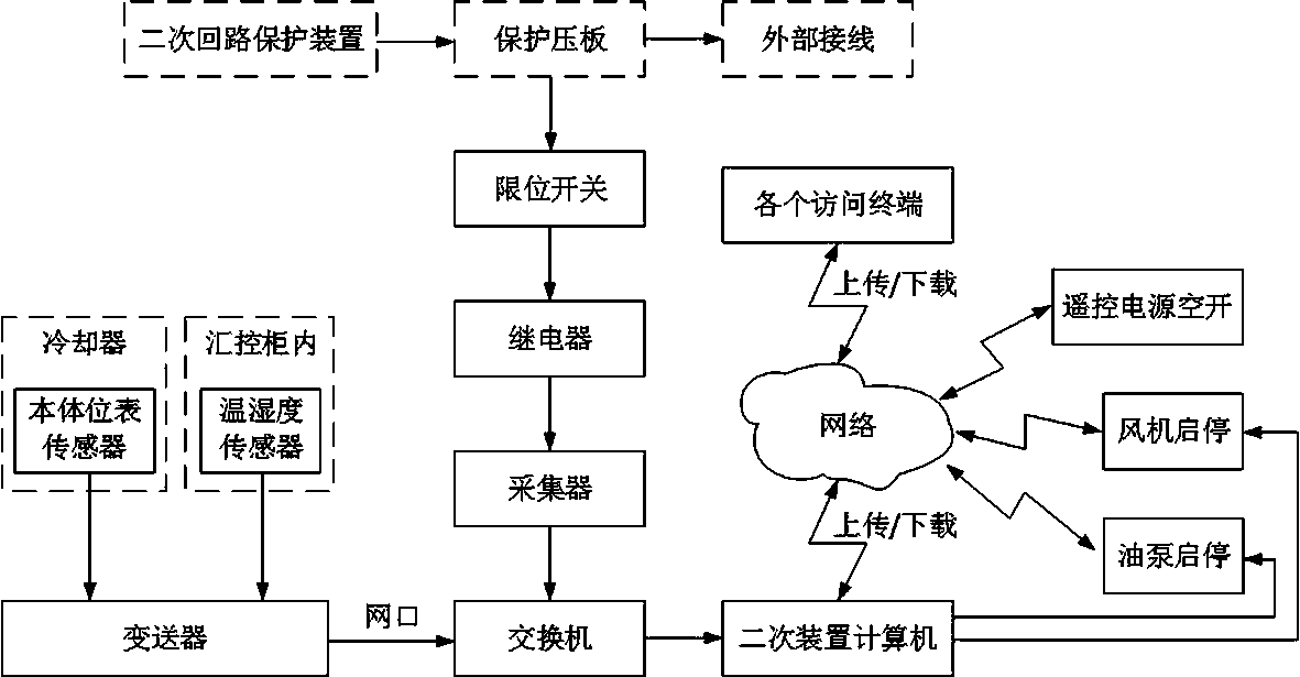 Substation secondary equipment intelligent control system