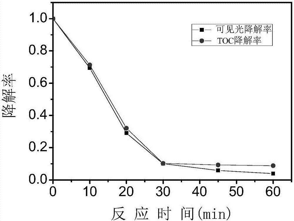 Bi5O7I nano sheet-shaped material, as well as preparation method and application thereof