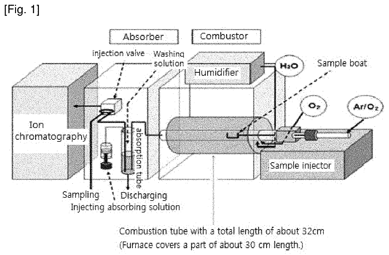 Method for Quantitatively Analyzing Residual Cl in Zinc Ferrite