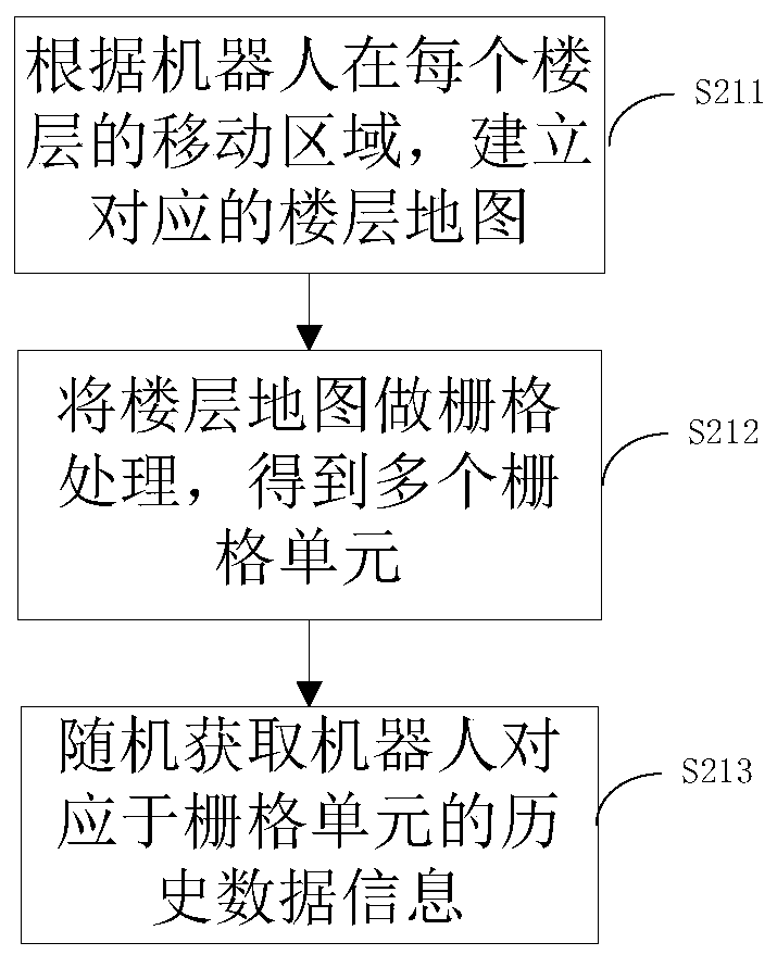 Multi-floor positioning method and system