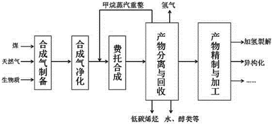 Bifunctional catalyst-based short-process Fischer-Tropsch synthesis novel oil preparation process