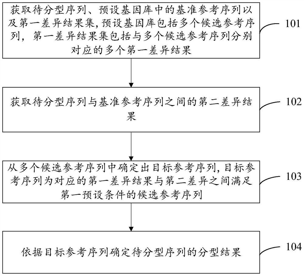 Genotyping method, device, electronic device and storage medium