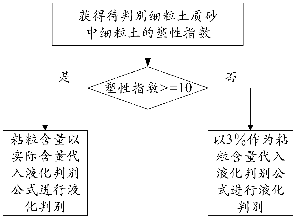 Earthquake liquefaction discrimination method and device suitable for fine-grained soil sand