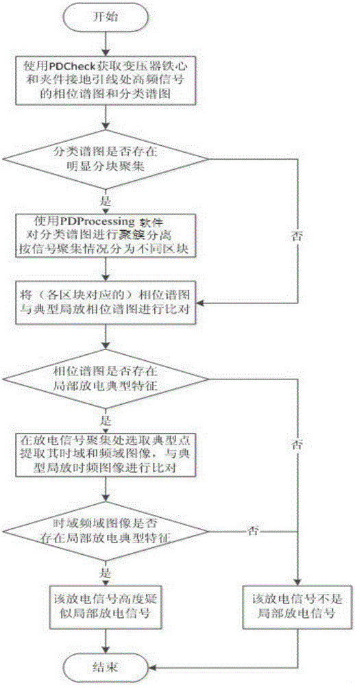 Partial-discharge charged detection method of transformer