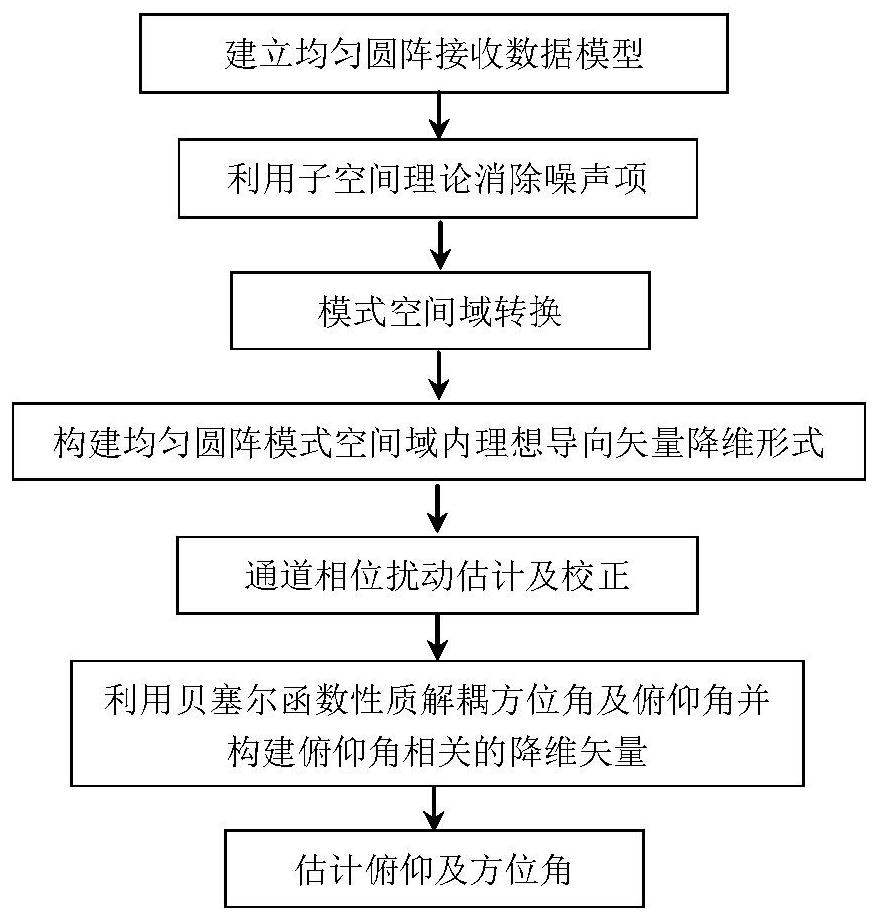 Two-dimensional DOA estimation and channel phase disturbance correction method based on uniform circular array