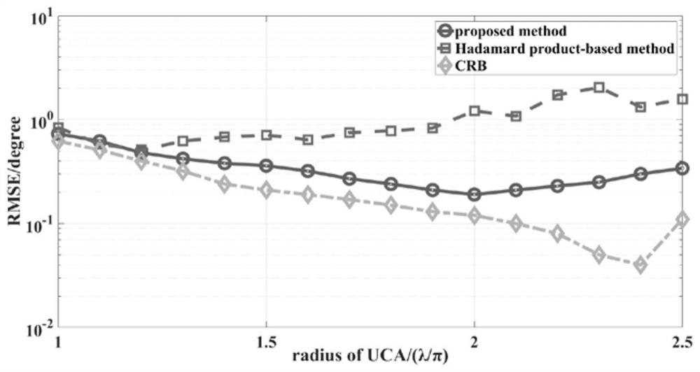 Two-dimensional DOA estimation and channel phase disturbance correction method based on uniform circular array