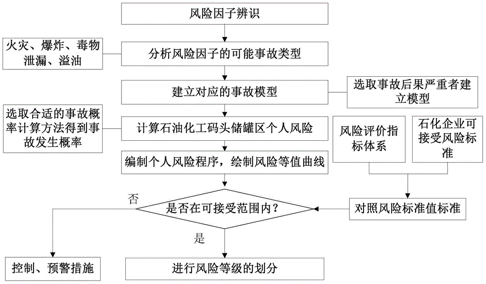 Risk evaluation method for fires and explosions at tank storage areas at petrochemical decks