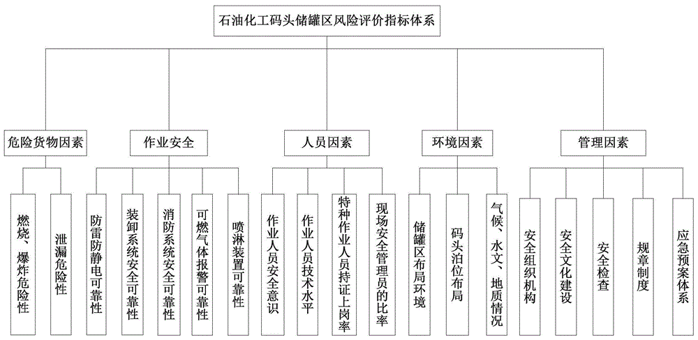 Risk evaluation method for fires and explosions at tank storage areas at petrochemical decks