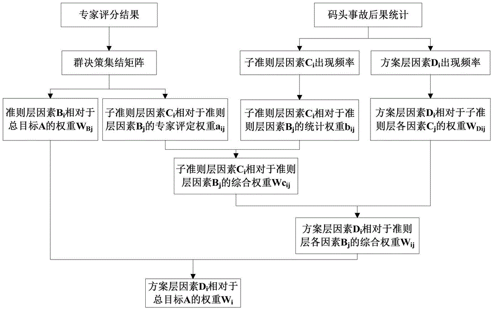 Risk evaluation method for fires and explosions at tank storage areas at petrochemical decks