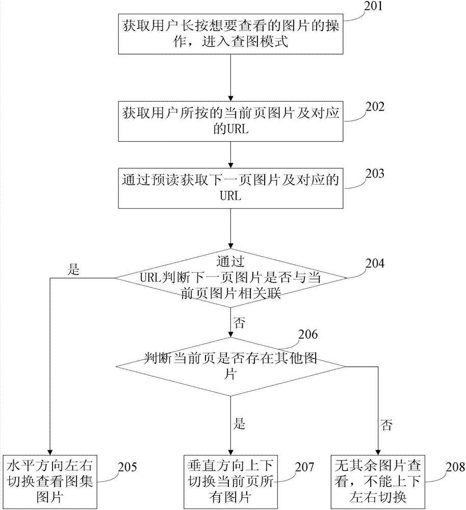 Method and device for viewing pictures