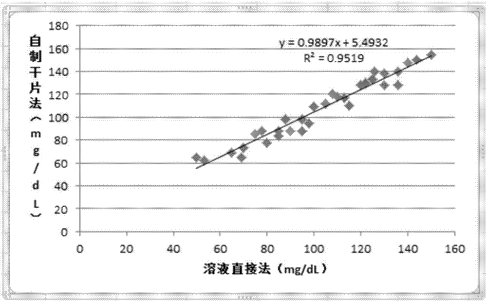 Test strip for detecting low-density lipoprotein cholesterol in serum, and preparation method thereof