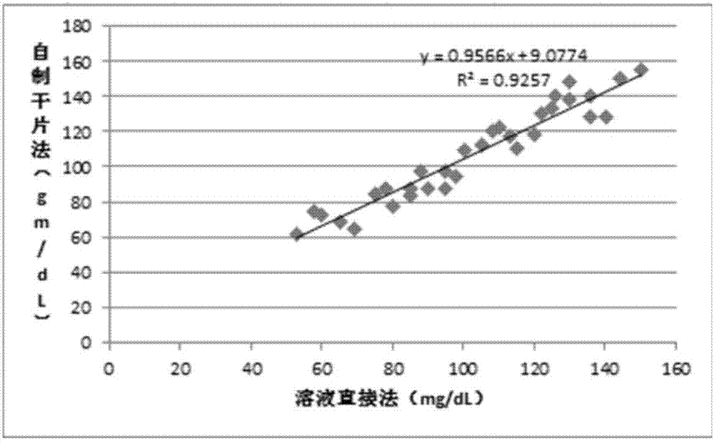 Test strip for detecting low-density lipoprotein cholesterol in serum, and preparation method thereof