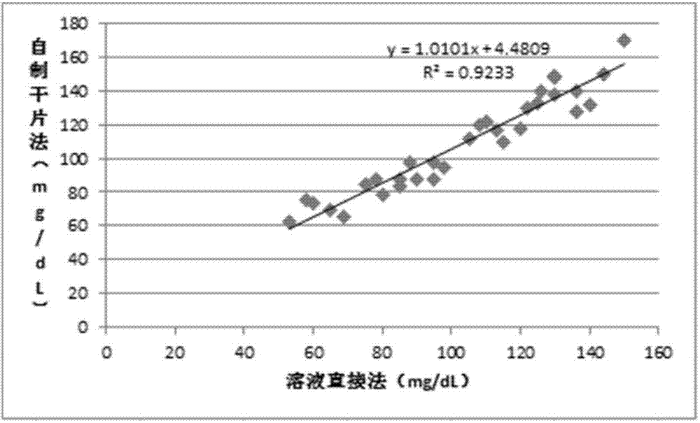 Test strip for detecting low-density lipoprotein cholesterol in serum, and preparation method thereof