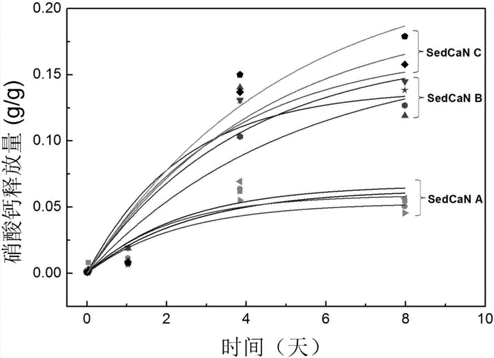 An environmentally friendly calcium nitrate slow-release granule for repairing black and odorous river bottom mud and its preparation method