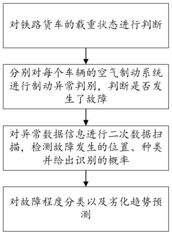 Intelligent Fault Detection Method for Air Braking Devices of Railway Freight Cars