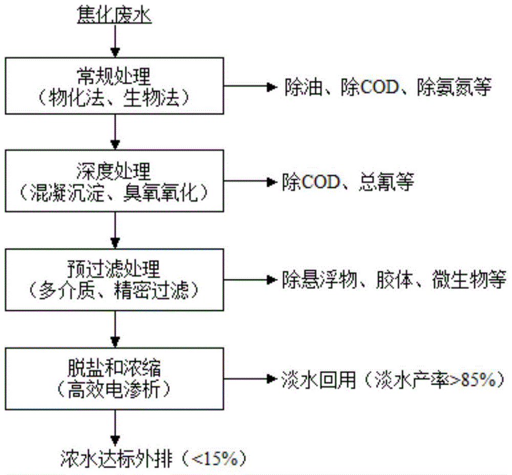 Efficient electrodialysis desalinizing device and method for coking wastewater