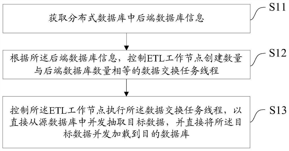 A data exchange method, device, equipment, medium