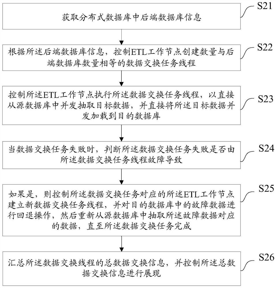 A data exchange method, device, equipment, medium