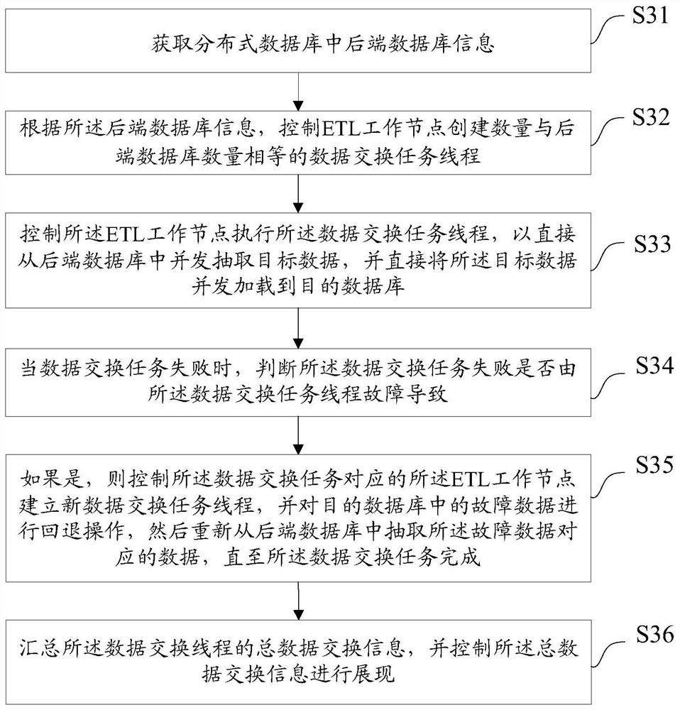 A data exchange method, device, equipment, medium