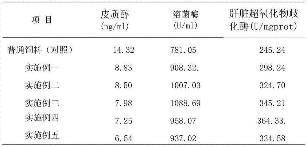 A kind of feed for improving the anti-stress ability and immune ability of grass carp and its preparation method