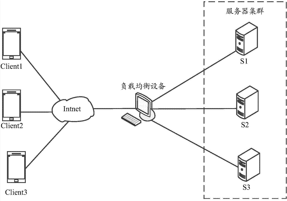 Load balancing method and device