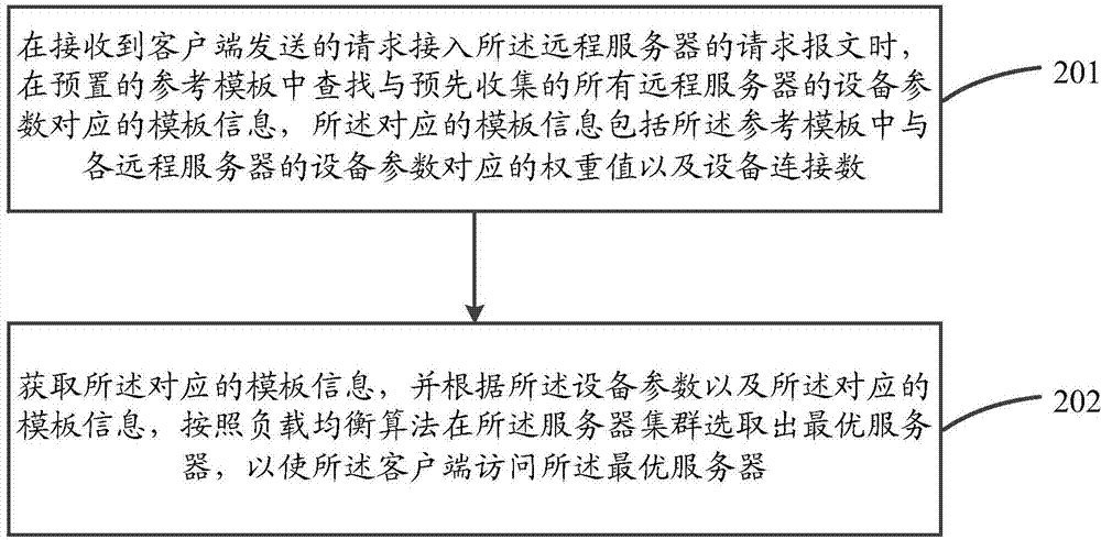 Load balancing method and device