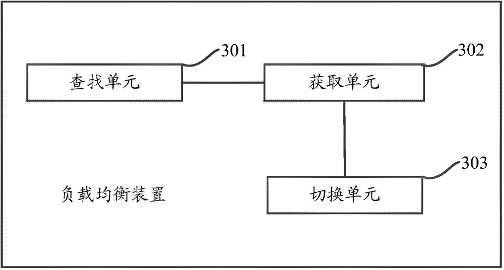 Load balancing method and device