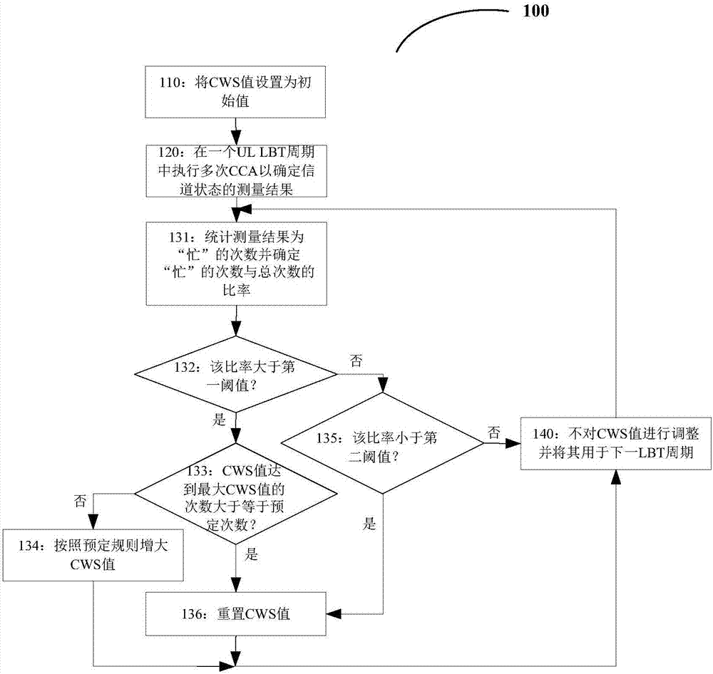 Method and device for adjusting CWS (Contention Window Size) value at UE (User Equipment) side for UL (uplink) transmission