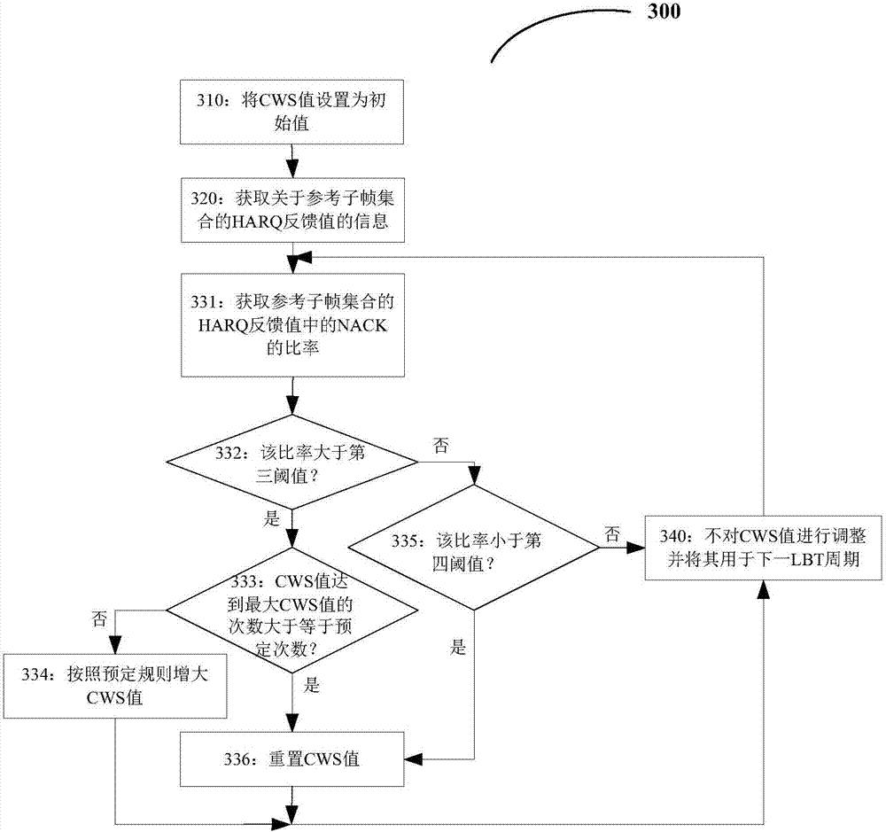 Method and device for adjusting CWS (Contention Window Size) value at UE (User Equipment) side for UL (uplink) transmission