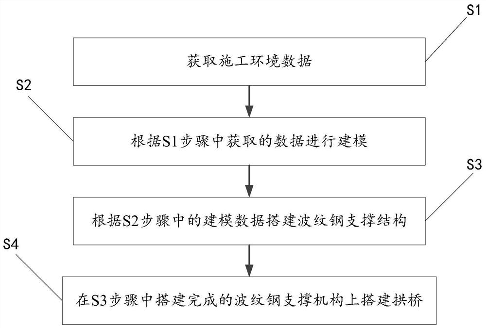 Construction method of corrugated steel arch bridge