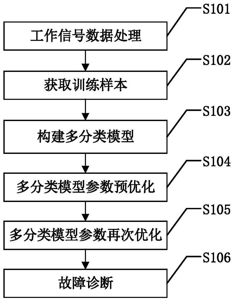 Rotating Machinery Fault Diagnosis Method Based on Cloud Genetic Algorithm Optimization Support Vector Machine