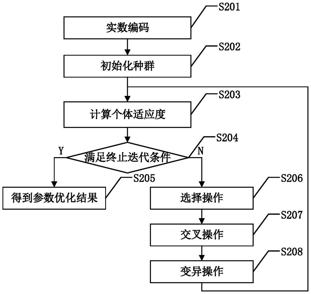 Rotating Machinery Fault Diagnosis Method Based on Cloud Genetic Algorithm Optimization Support Vector Machine